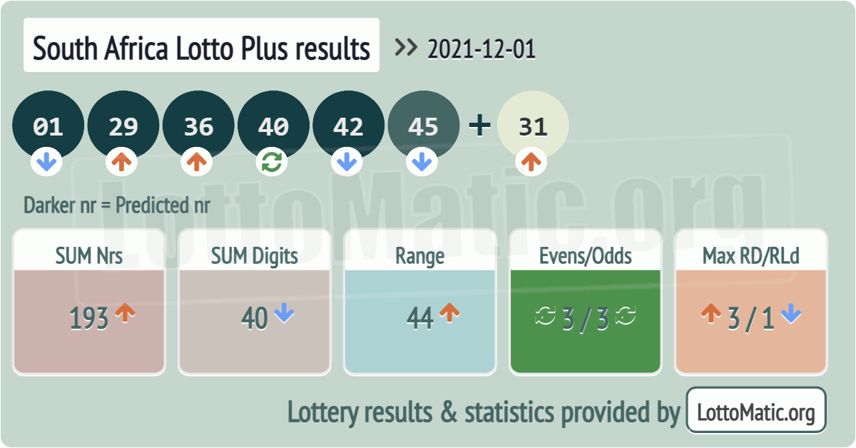 South Africa Lotto Plus results drawn on 2021-12-01