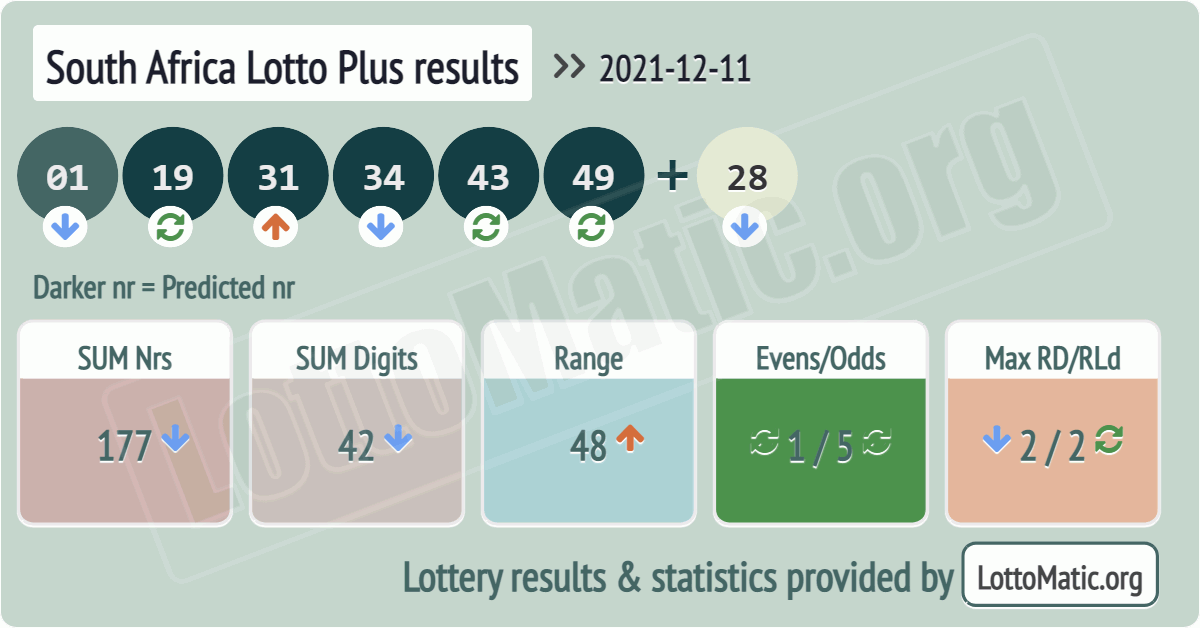 South Africa Lotto Plus results drawn on 2021-12-11