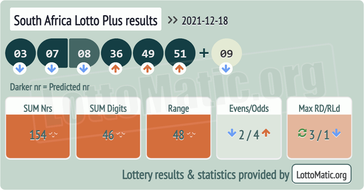 South Africa Lotto Plus results drawn on 2021-12-18