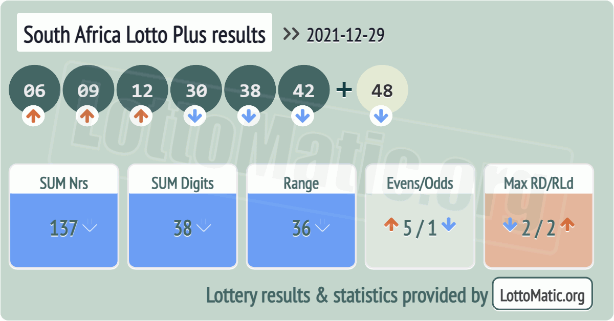 South Africa Lotto Plus results drawn on 2021-12-29