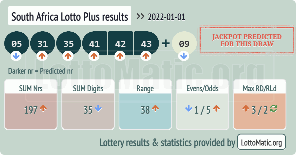 South Africa Lotto Plus results drawn on 2022-01-01