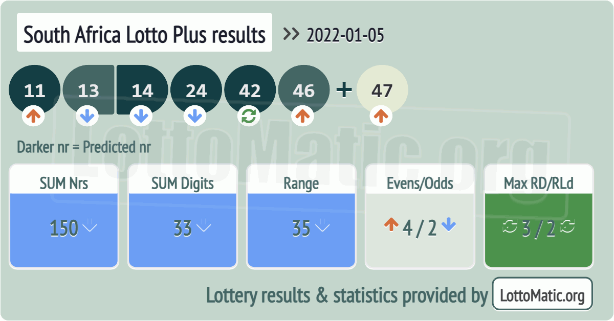 South Africa Lotto Plus results drawn on 2022-01-05