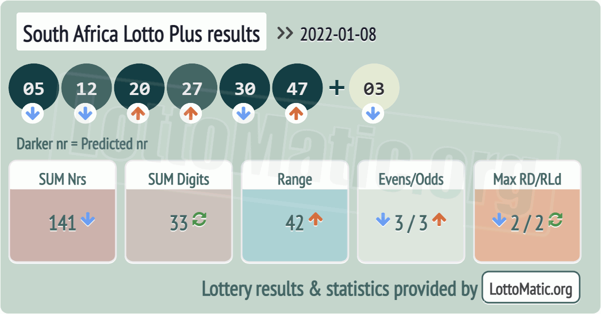 South Africa Lotto Plus results drawn on 2022-01-08