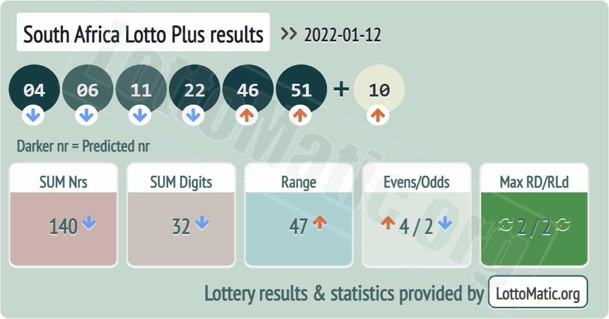South Africa Lotto Plus results drawn on 2022-01-12