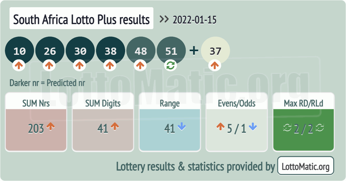 South Africa Lotto Plus results drawn on 2022-01-15