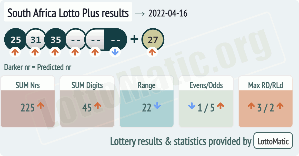 South Africa Lotto Plus results drawn on 2022-04-16