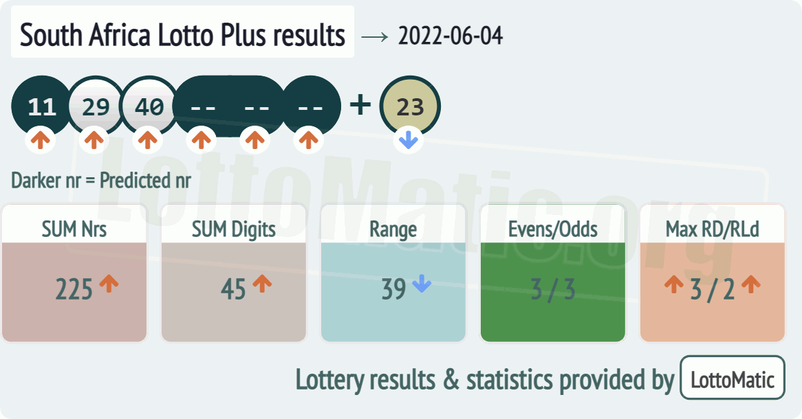 South Africa Lotto Plus results drawn on 2022-06-04