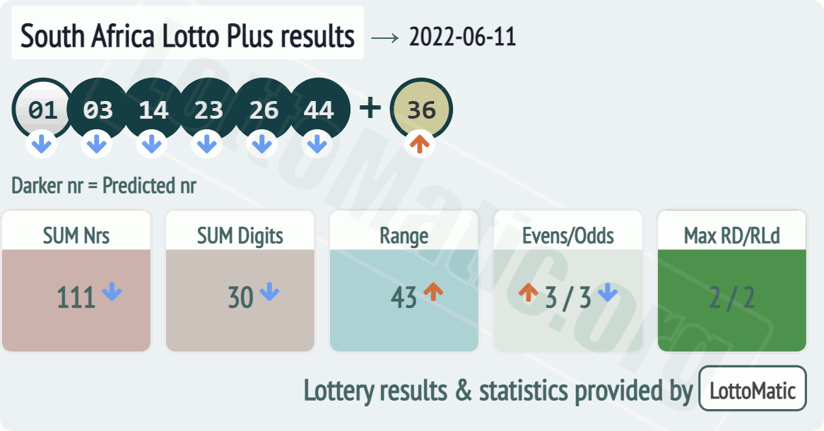 South Africa Lotto Plus results drawn on 2022-06-11