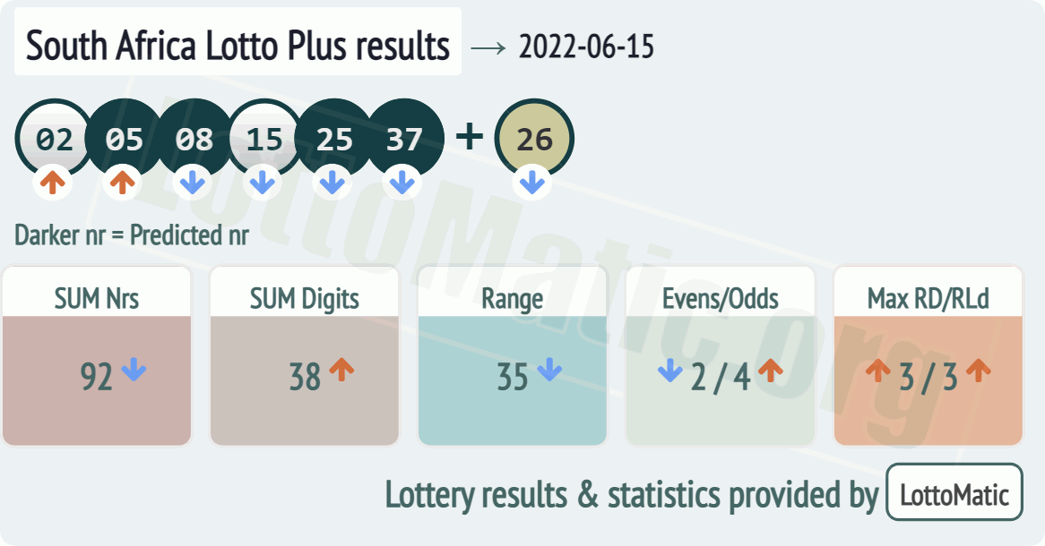 South Africa Lotto Plus results drawn on 2022-06-15