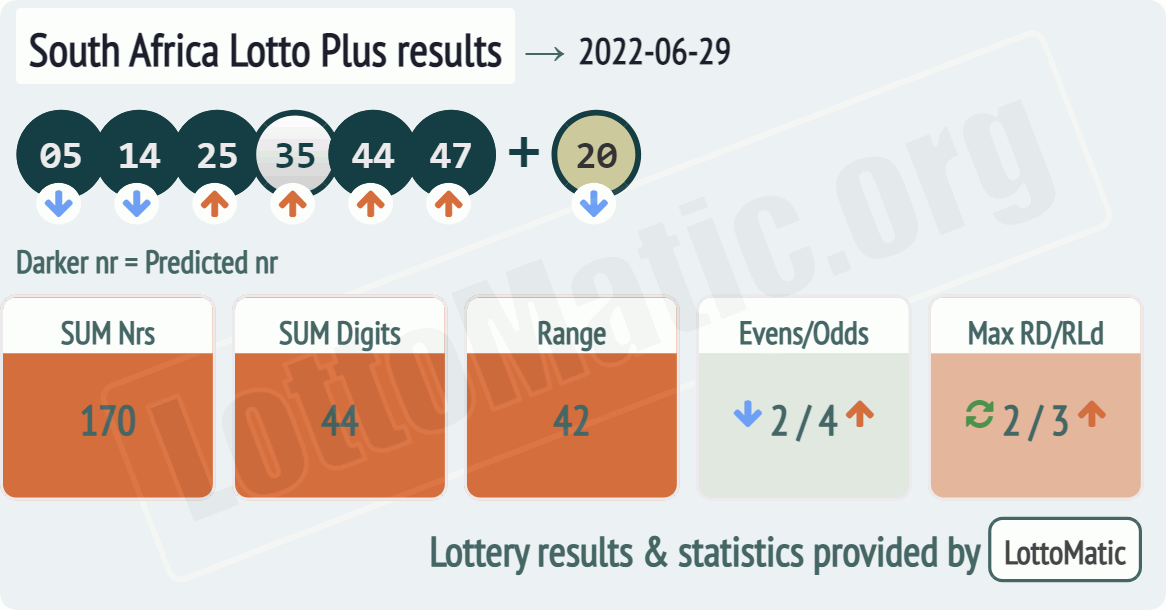 South Africa Lotto Plus results drawn on 2022-06-29