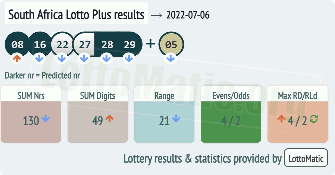 South Africa Lotto Plus results drawn on 2022-07-06