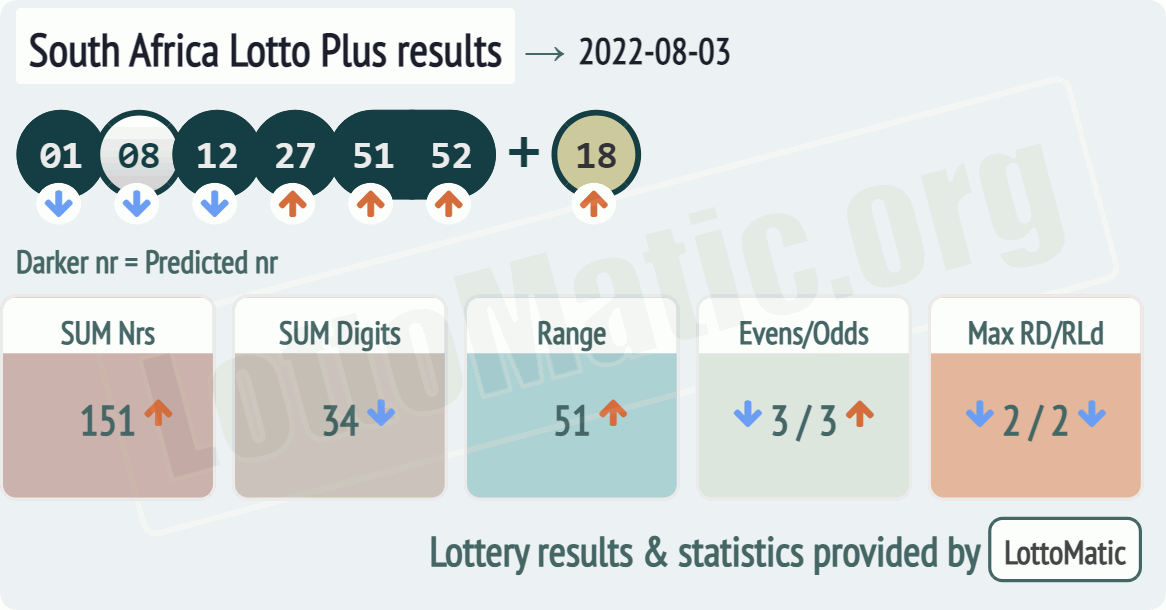 South Africa Lotto Plus results drawn on 2022-08-03