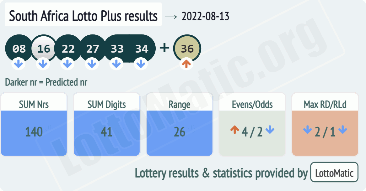 South Africa Lotto Plus results drawn on 2022-08-13