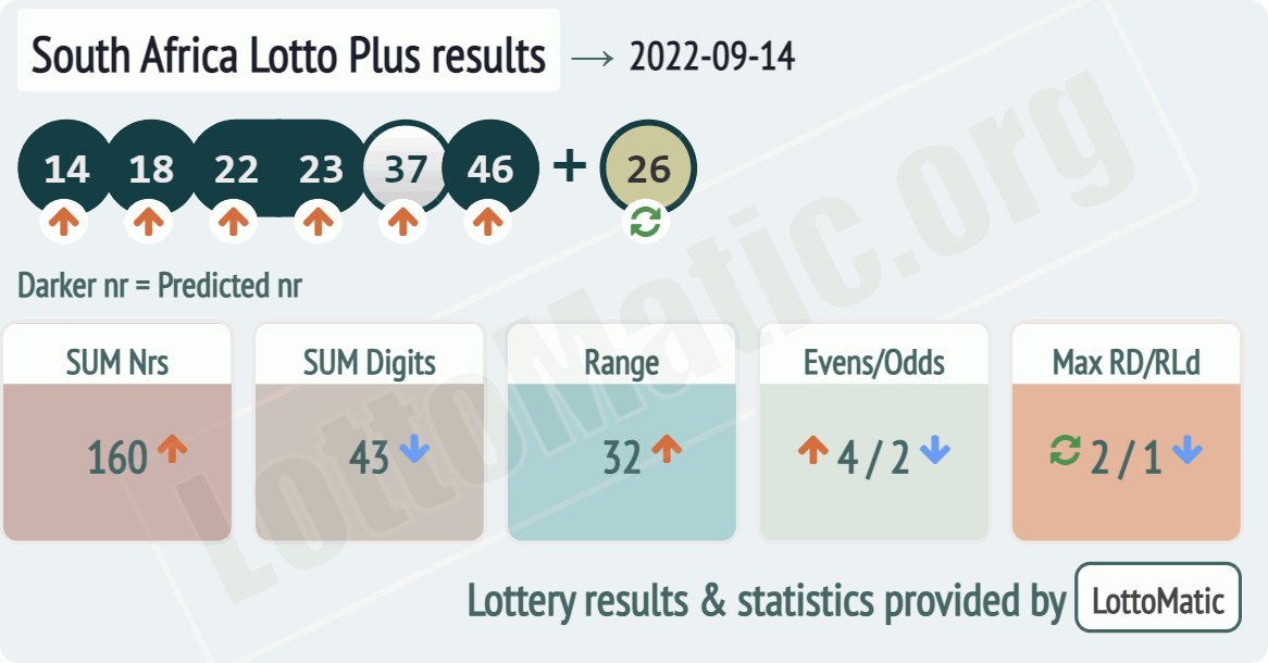 South Africa Lotto Plus results drawn on 2022-09-14