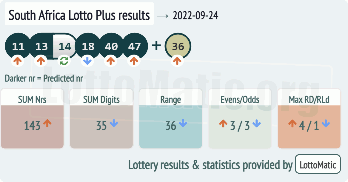South Africa Lotto Plus results drawn on 2022-09-24