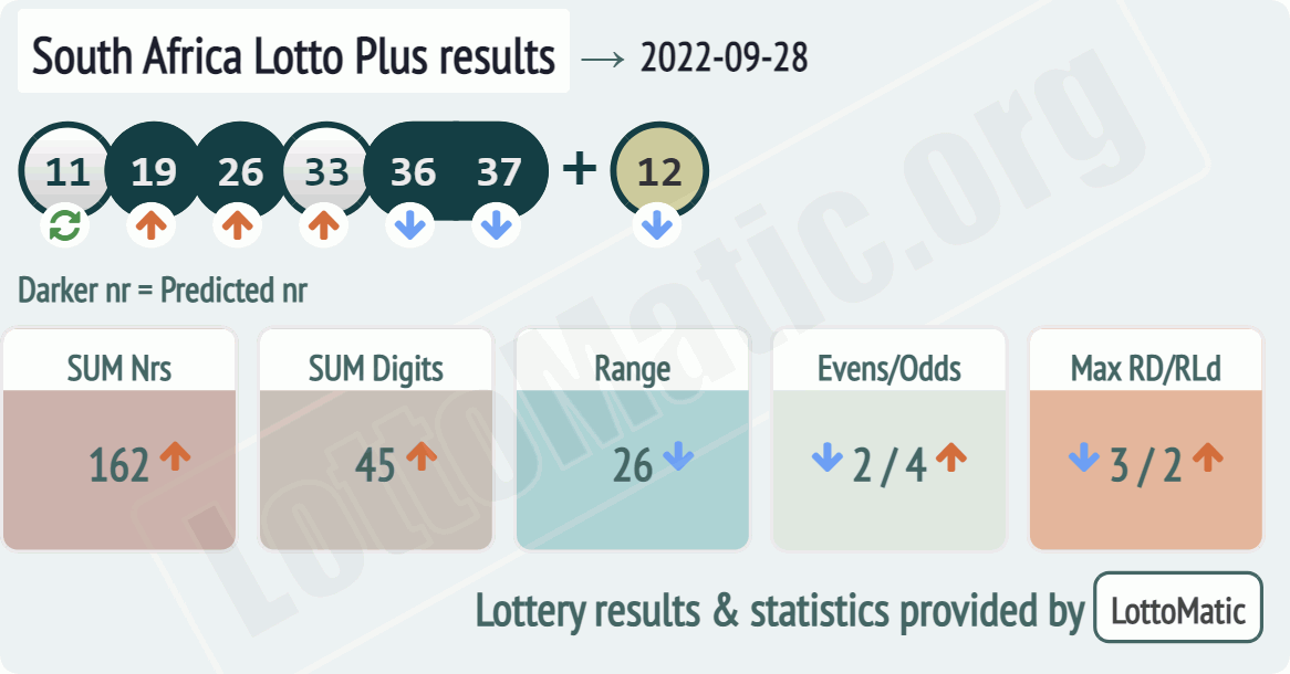 South Africa Lotto Plus results drawn on 2022-09-28