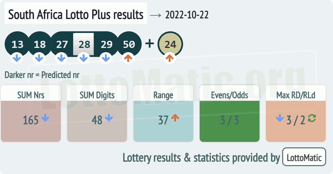 South Africa Lotto Plus results drawn on 2022-10-22