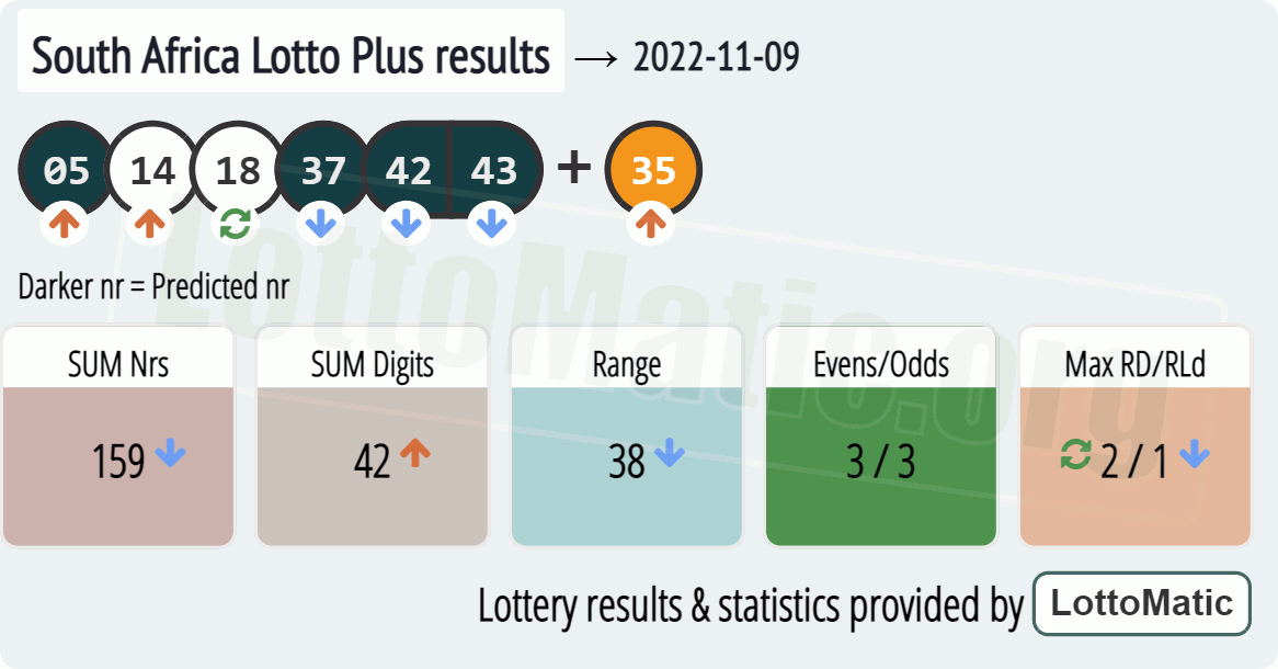 South Africa Lotto Plus results drawn on 2022-11-09