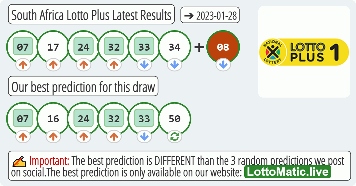 South Africa Lotto Plus results drawn on 2023-01-28