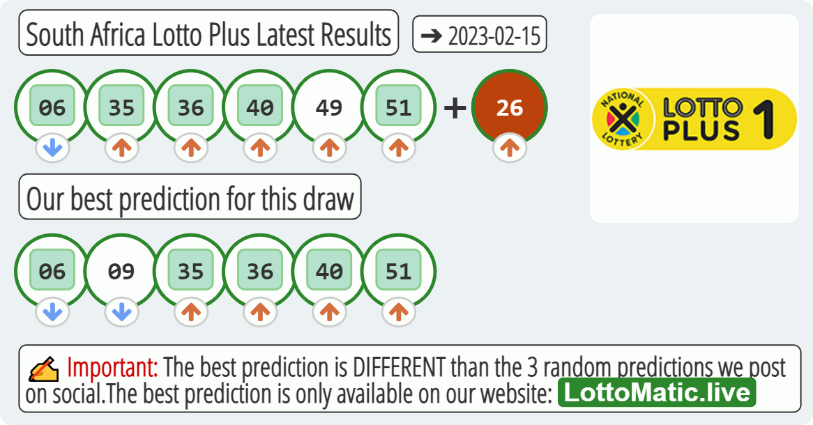 South Africa Lotto Plus results drawn on 2023-02-15