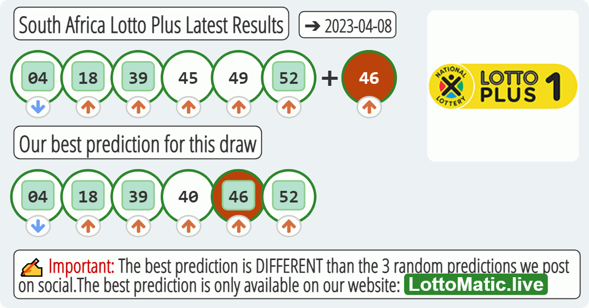 South Africa Lotto Plus results drawn on 2023-04-08