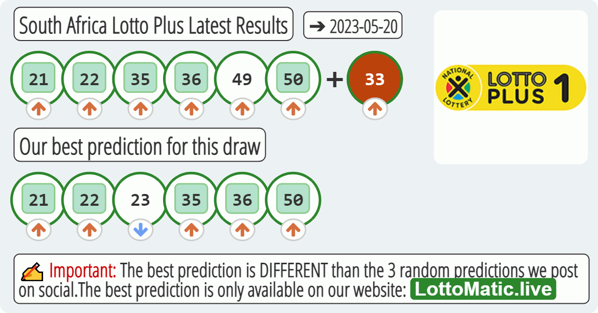South Africa Lotto Plus results drawn on 2023-05-20