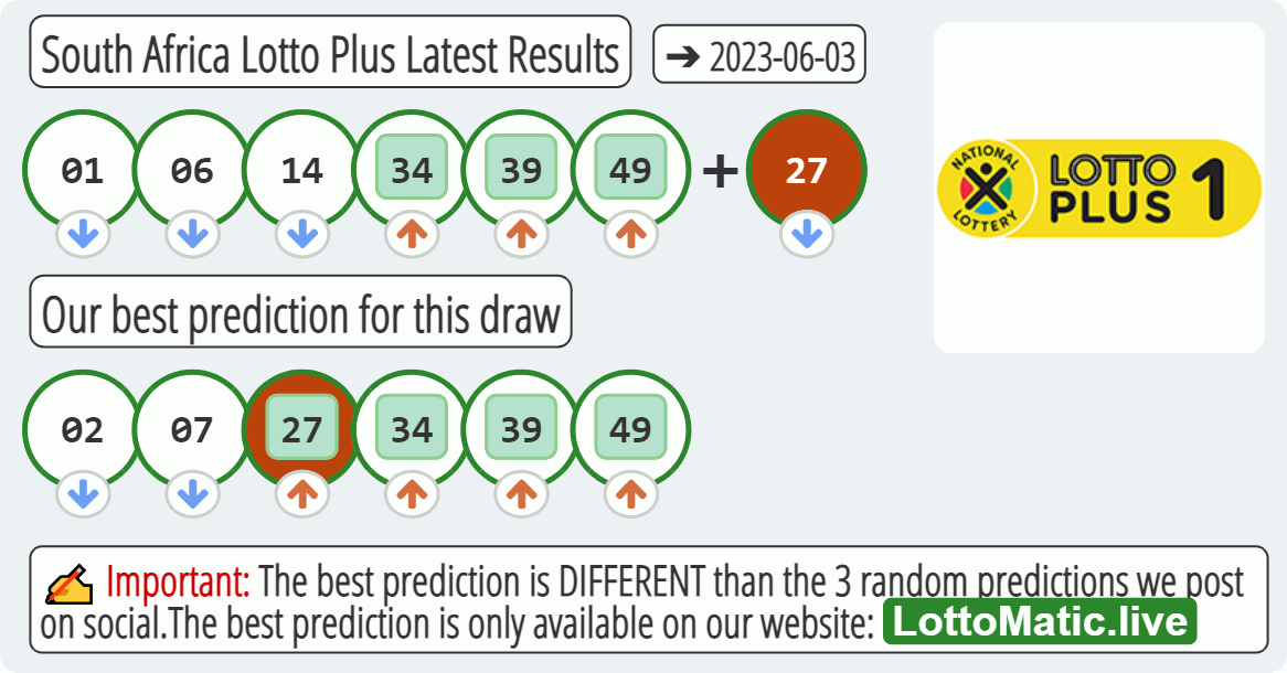 South Africa Lotto Plus results drawn on 2023-06-03
