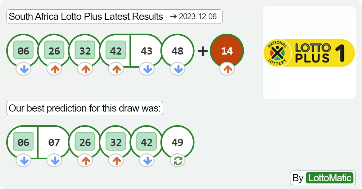 South Africa Lotto Plus results drawn on 2023-12-06