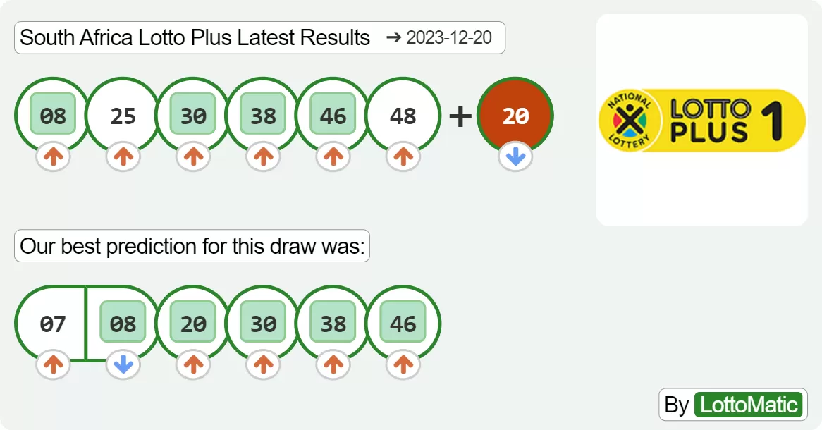 South Africa Lotto Plus results drawn on 2023-12-20