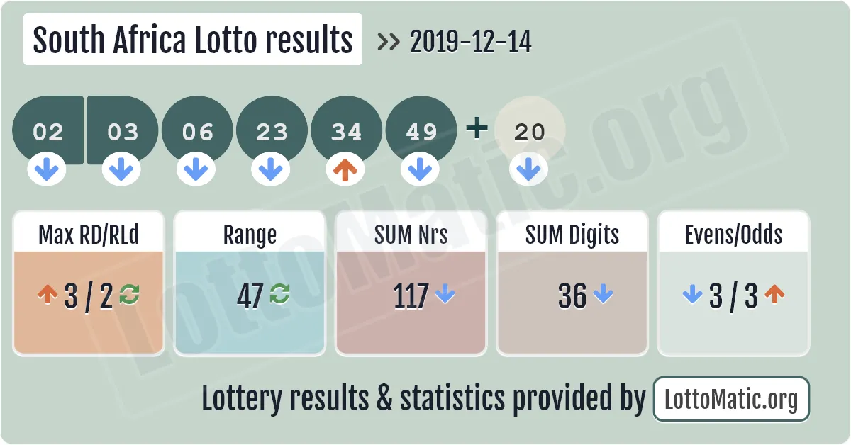 South Africa Lotto results drawn on 2019-12-14