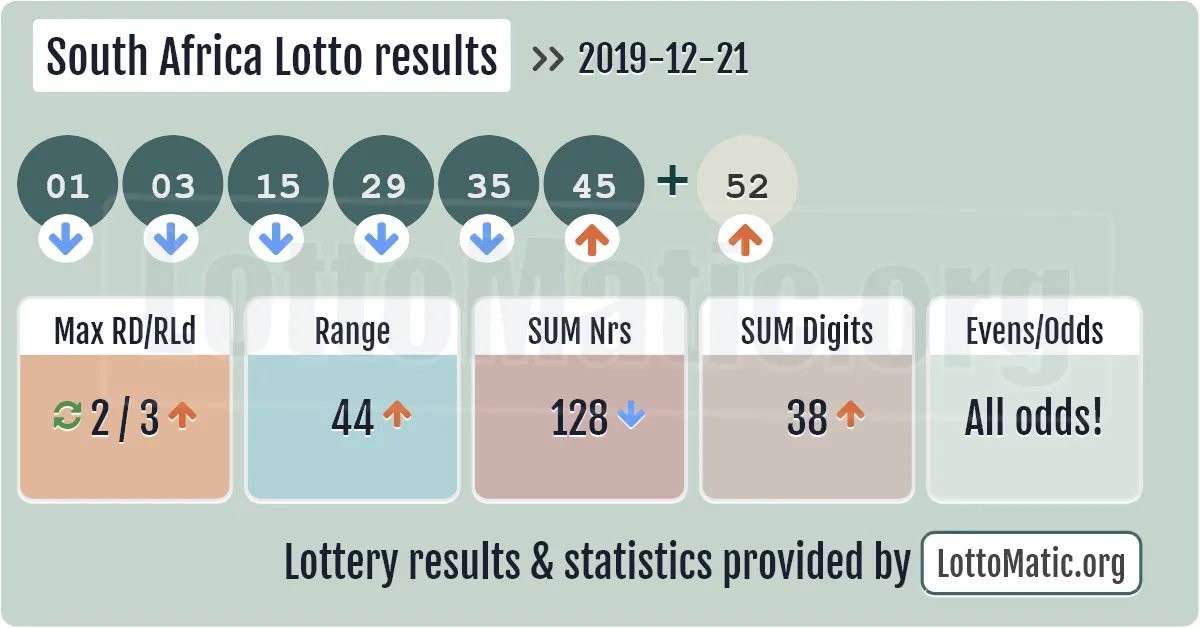 South Africa Lotto results drawn on 2019-12-21