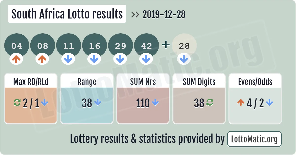 South Africa Lotto results drawn on 2019-12-28