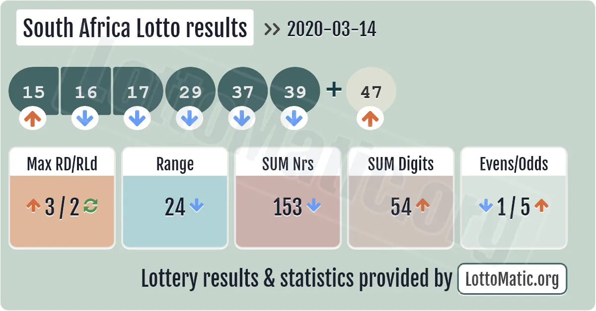 South Africa Lotto results drawn on 2020-03-14