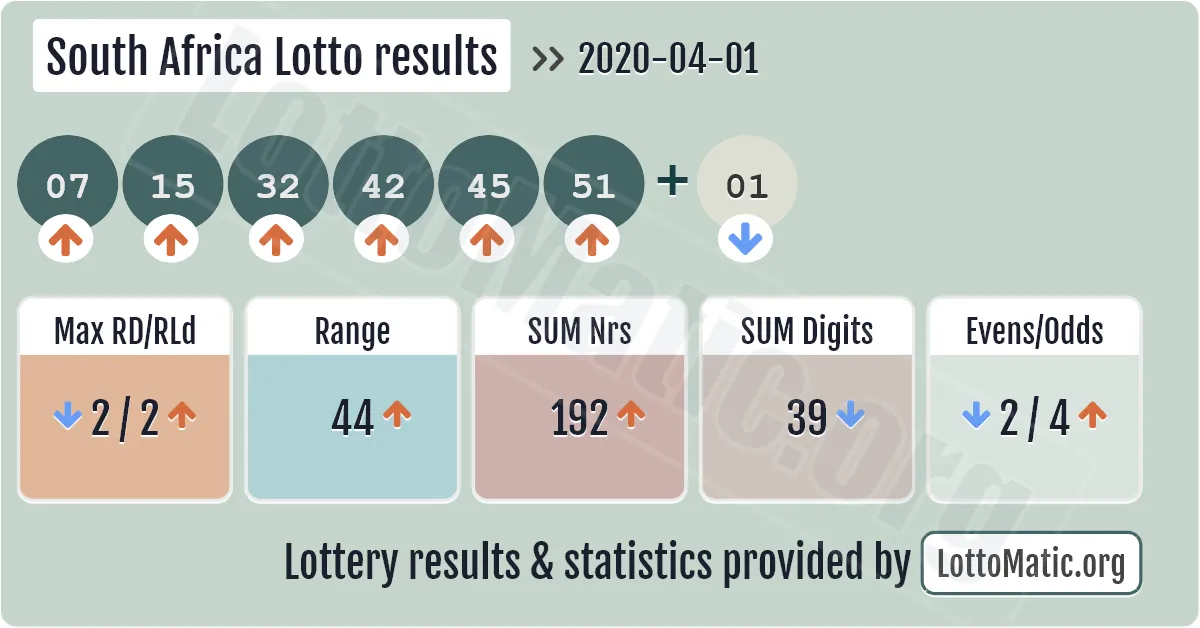 South Africa Lotto results drawn on 2020-04-01