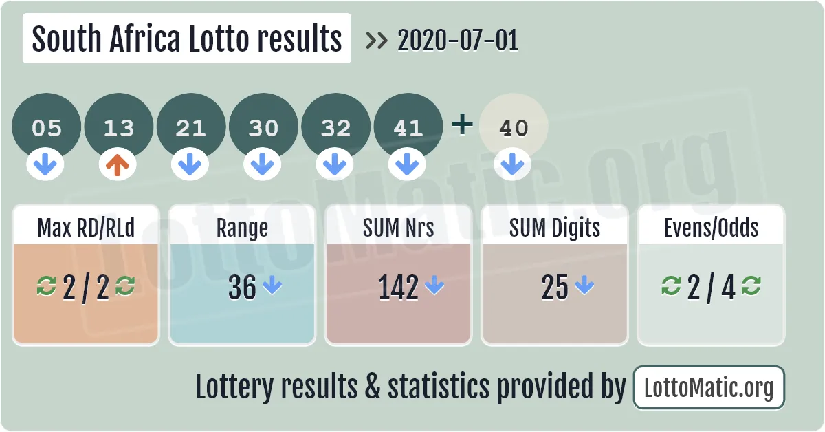 South Africa Lotto results drawn on 2020-07-01