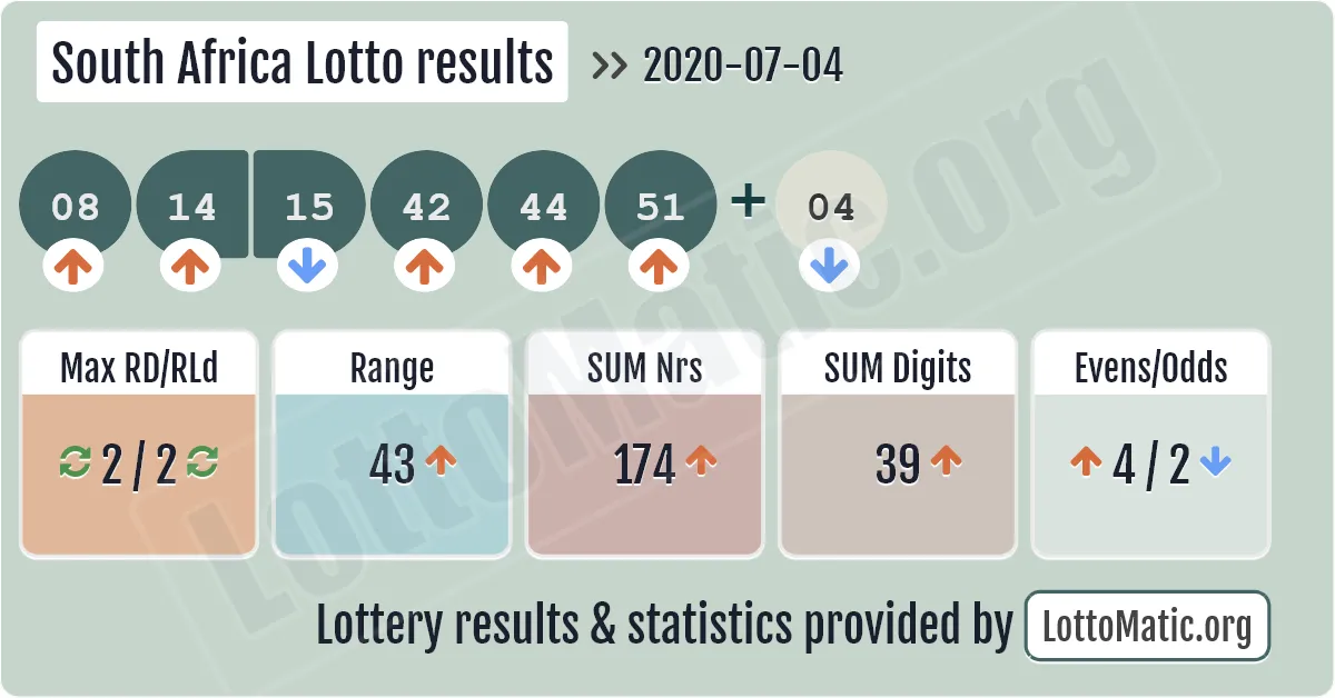 South Africa Lotto results drawn on 2020-07-04