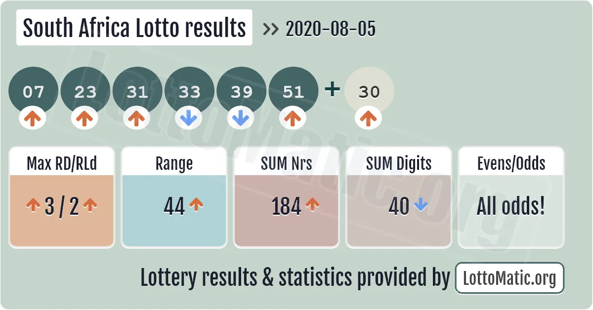 South Africa Lotto results drawn on 2020-08-05