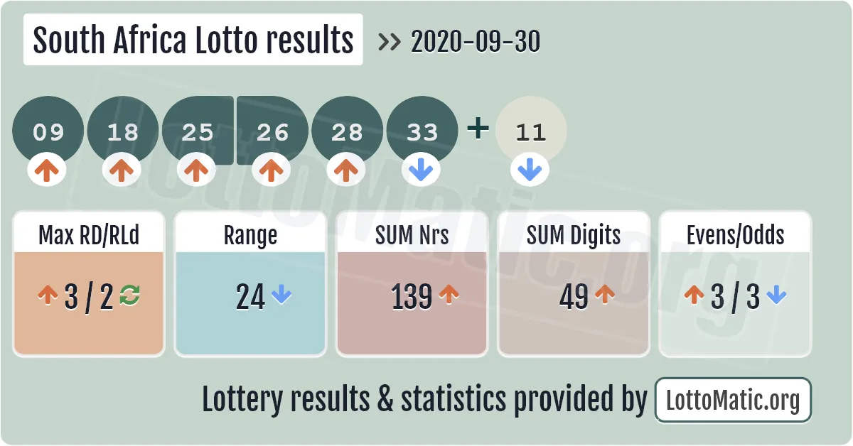South Africa Lotto results drawn on 2020-09-30