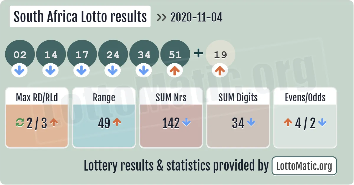 South Africa Lotto results drawn on 2020-11-04