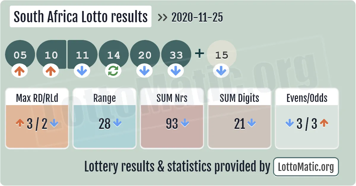 South Africa Lotto results drawn on 2020-11-25