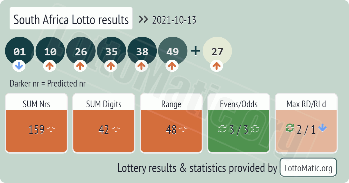 South Africa Lotto results drawn on 2021-10-13