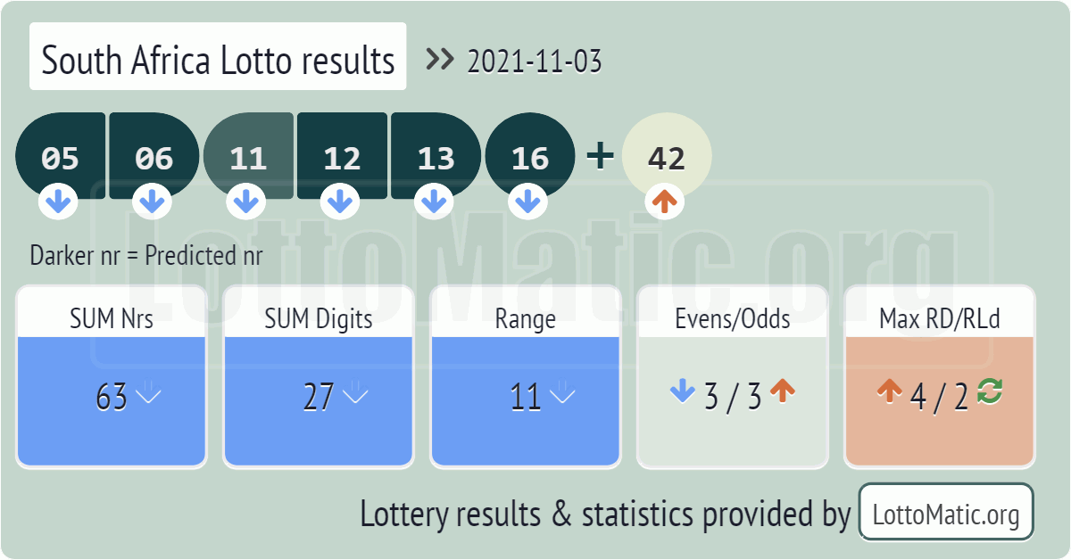 South Africa Lotto results drawn on 2021-11-03