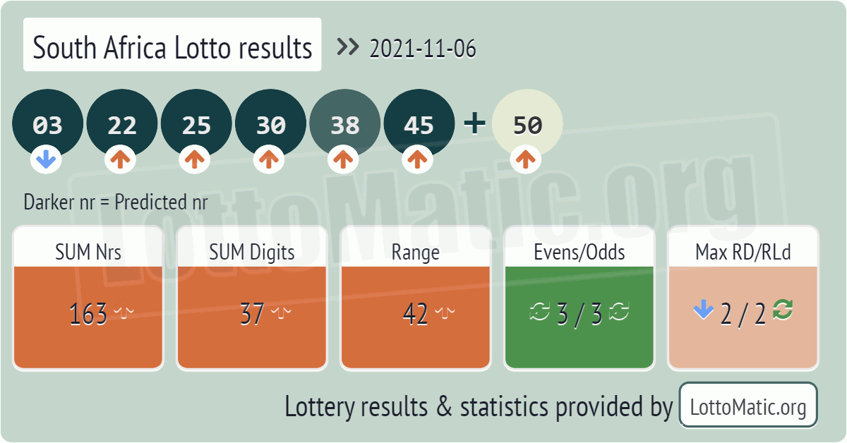 South Africa Lotto results drawn on 2021-11-06