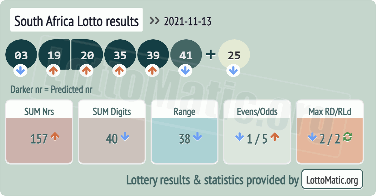 South Africa Lotto results drawn on 2021-11-13