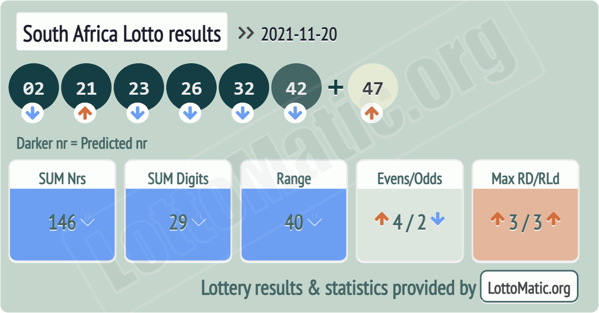 South Africa Lotto results drawn on 2021-11-20