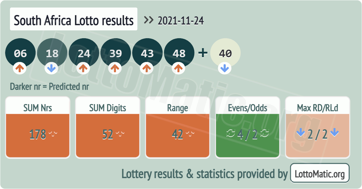 South Africa Lotto results drawn on 2021-11-24