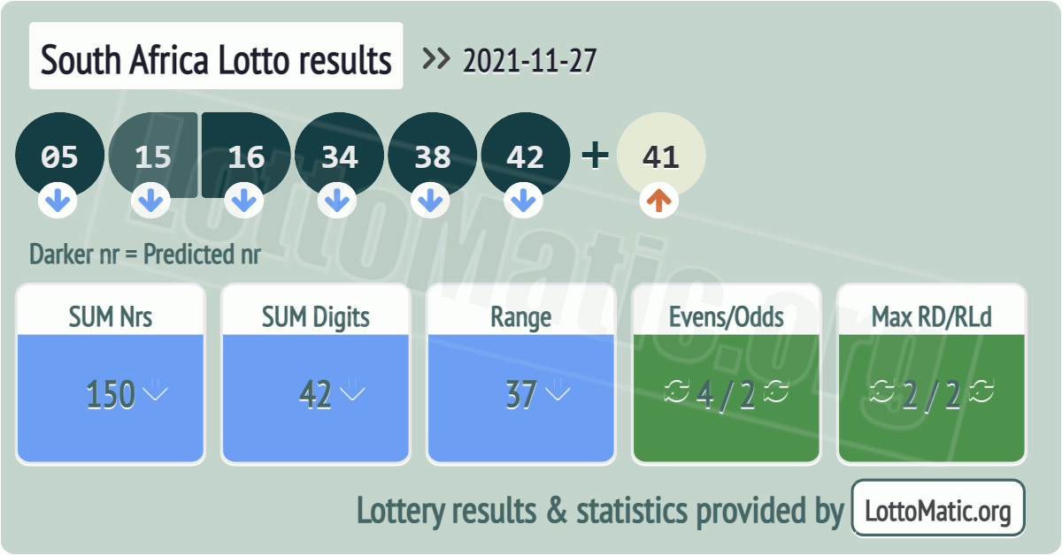 South Africa Lotto results drawn on 2021-11-27