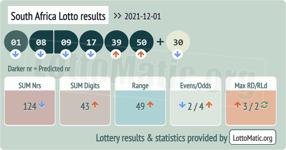 South Africa Lotto results drawn on 2021-12-01