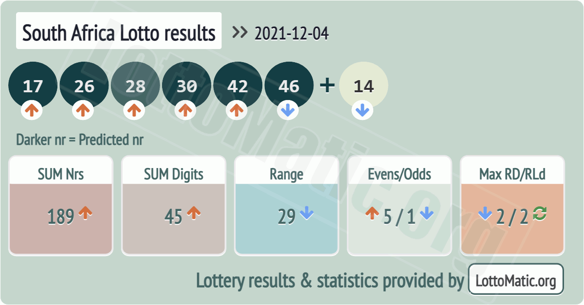 South Africa Lotto results drawn on 2021-12-04