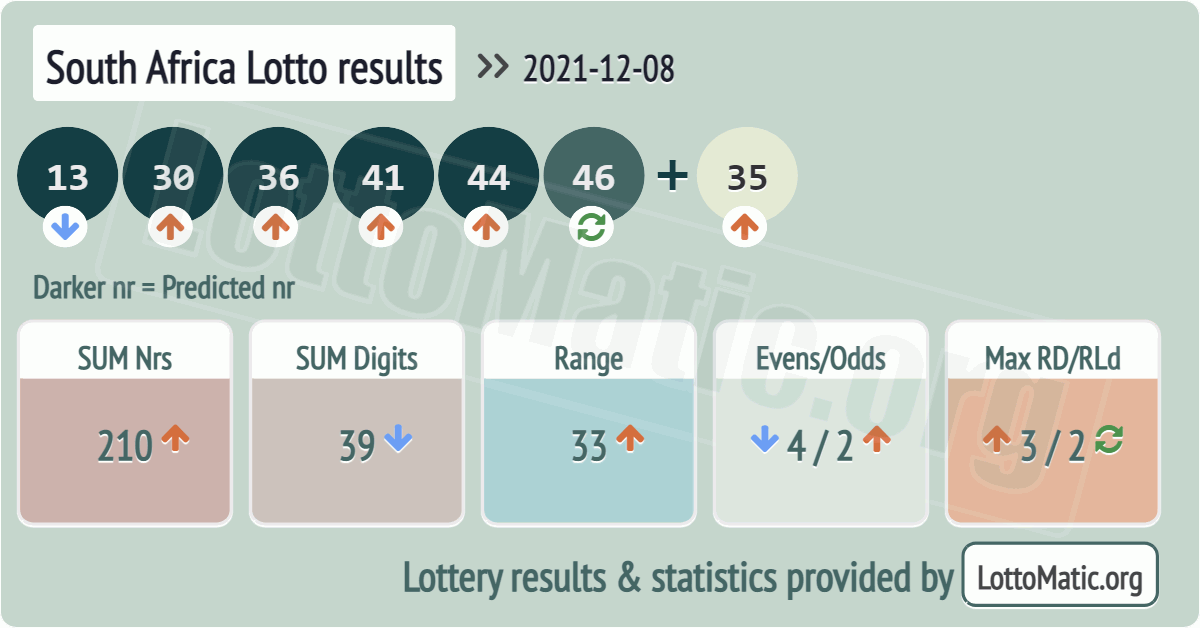 South Africa Lotto results drawn on 2021-12-08
